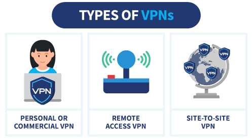 An infographic showing three types of VPNs