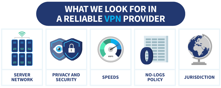 An infographic showing what's important when choosing a VPN: server network, privacy and security, speeds, no-logs policy, and jurisdiction